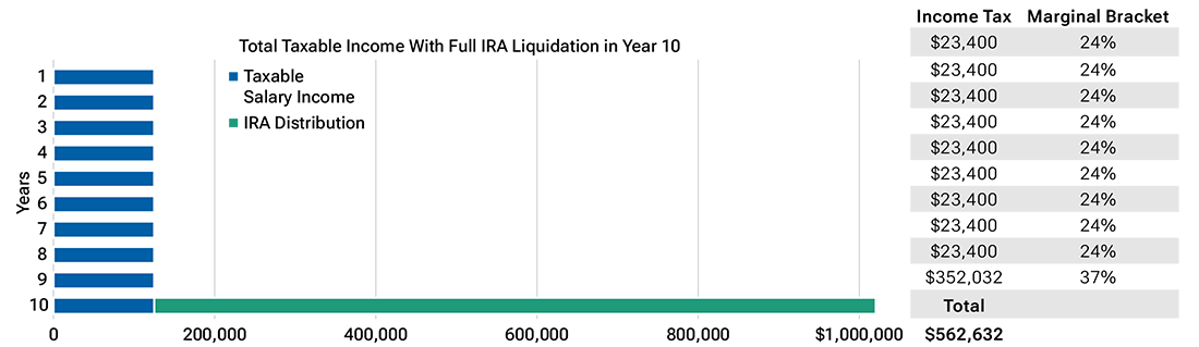 Chart showing no IRA withdrawals until year 10, leading to a large taxable income spike.