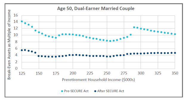 Break-even asset levels chart for 50-year-old dual-earner married couples (before and after SECURES Act).