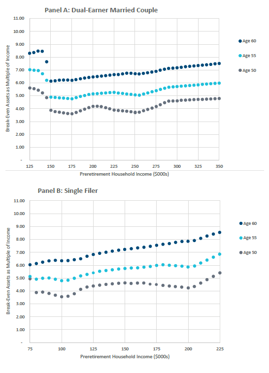 Two break-even asset level charts. Chart A is for a dual-earner married couple, and chart B is for a single filer.