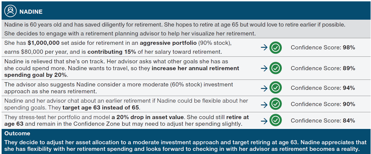 After the T. Rowe Price Retirement Income Calculator analysis, Nadine appreciates that she has flexibility with her spending and looks forward to checking in with her advisor.