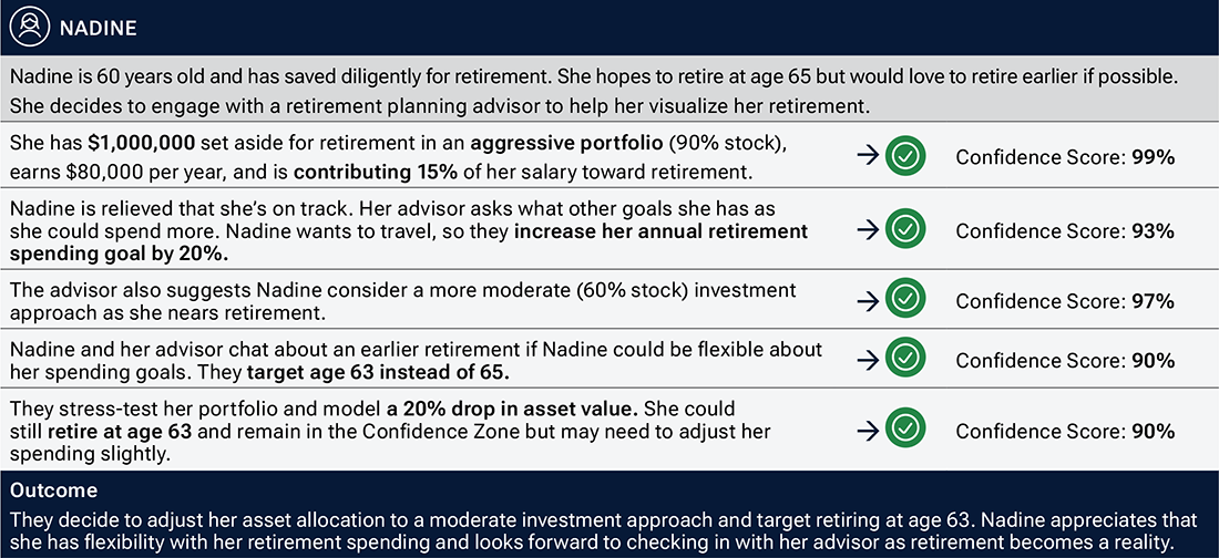 Graphic showing that through a variety of hypothetical situations, Nadine's Confidence Score remains within the target zone.