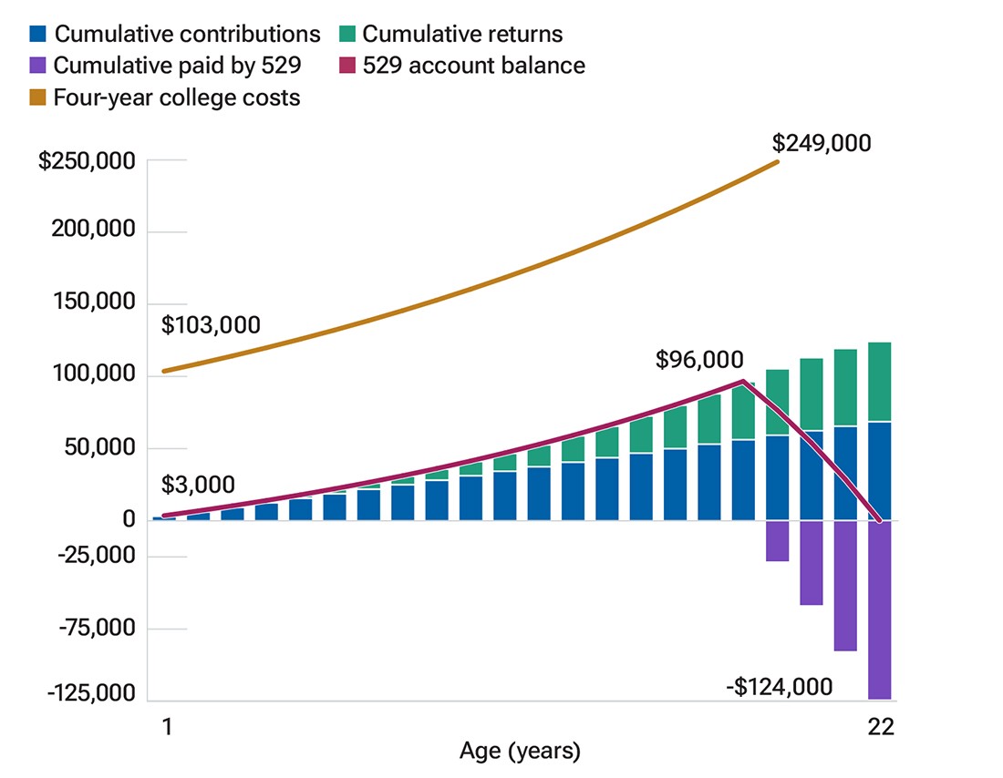 Line graph shows that saving $260 per month from birth could cover 50% of college that costs $24,000 per year.