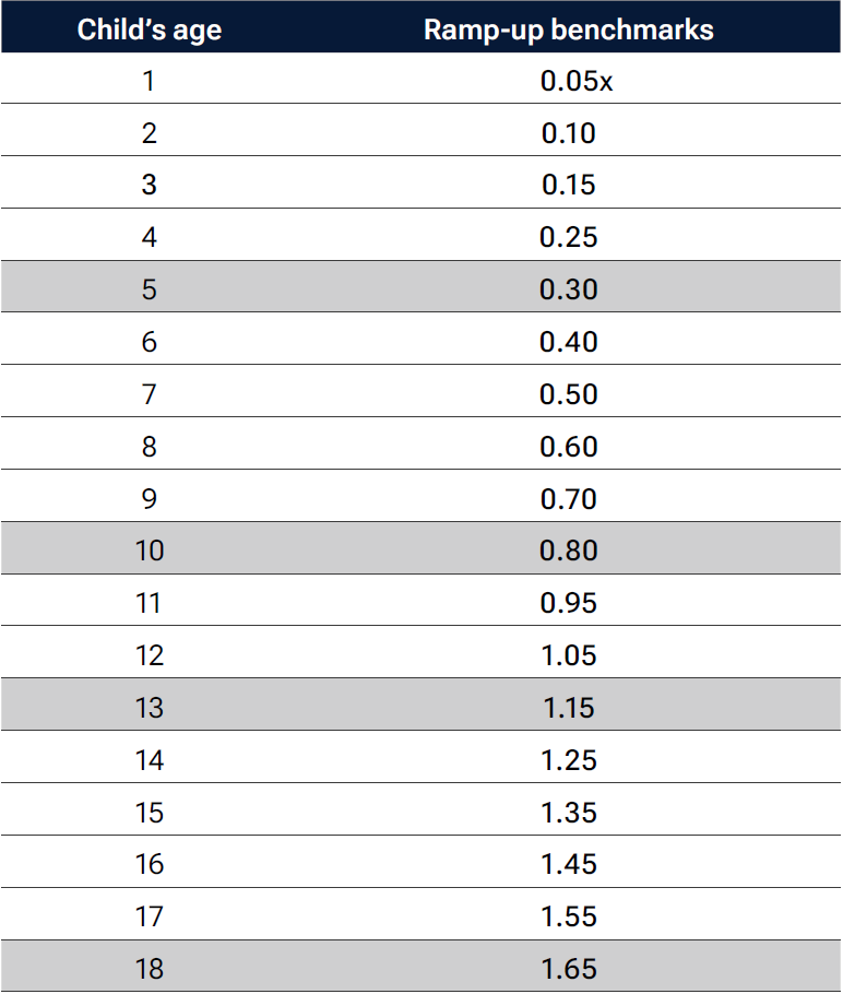 Table shows savings benchmarks to cover 50% of the cost of college in the future based on a “ramp-up” strategy.