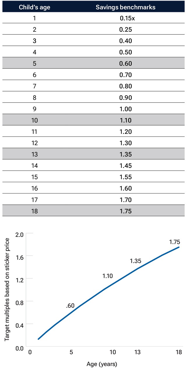 Table and line graph shows age-based benchmarks to help parents understand how much they should have saved for college.