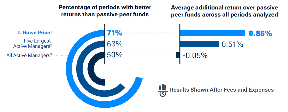 More return than comparable passive funds, across more periods Pie Charts with Text