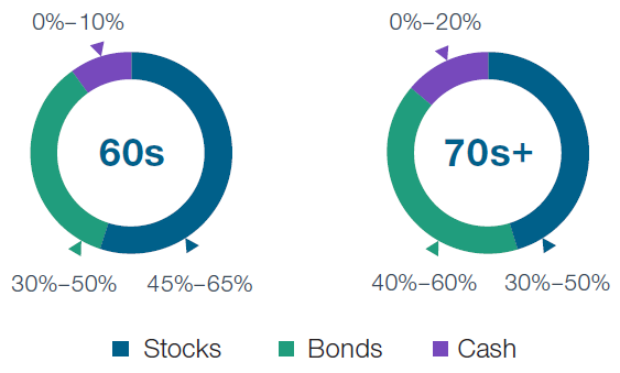 Model portfolio asset allocation for those in their 60s and older than 70.