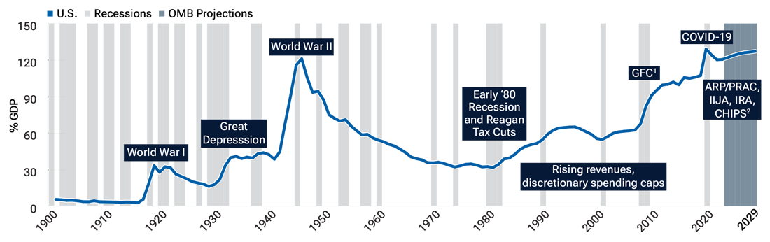 Line chart showing U.S. general government debt as a percentage of gross domestic product.