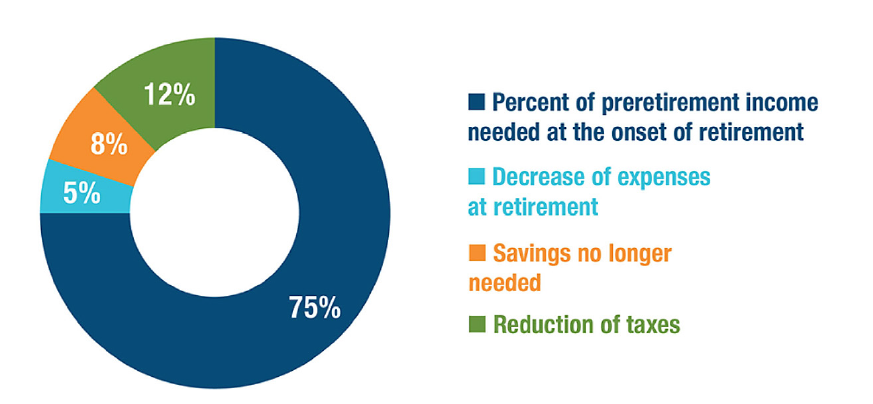 The income needed in retirement, compared to your pre-retirement income rate. 