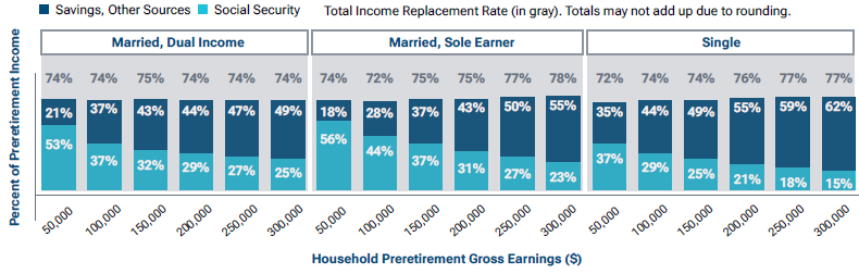 The percentage of Social Security and savings that will make up your income replacement in retirement depending on your preretirement income