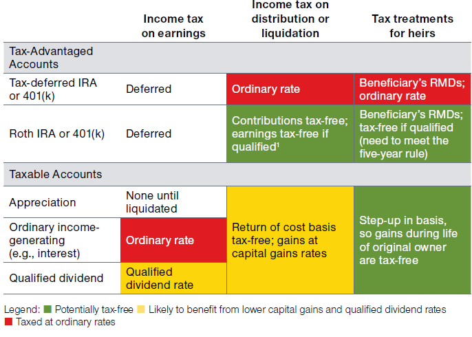 How the tax treatment varies between tax-advantaged accounts and taxable accounts.