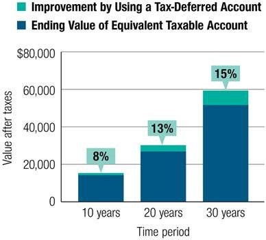 Ending value of a taxable account with favorable conditions compared to a tax-deferred account.