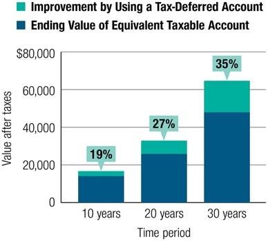 Ending value of a taxable account with unfavorable conditions compared to a tax-deferred account.