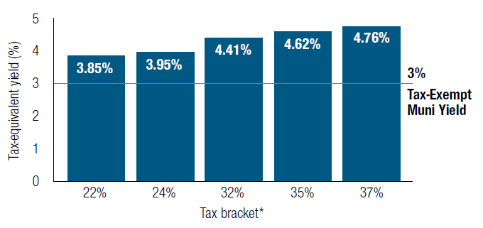 A look at the pretax yield you would have to earn on a taxable bond to equal a 3% tax-free yield on a municipal bond.