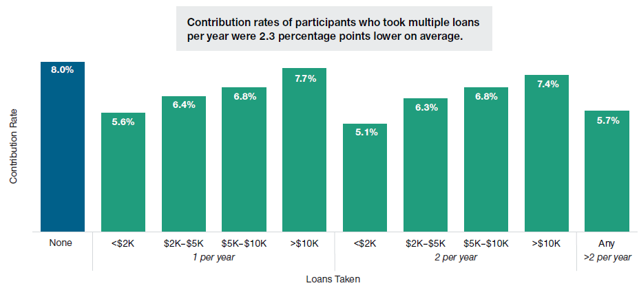 The contribution rates of participants who took out more retirement plan loans per year is 2.3 percentage points lower on average. 