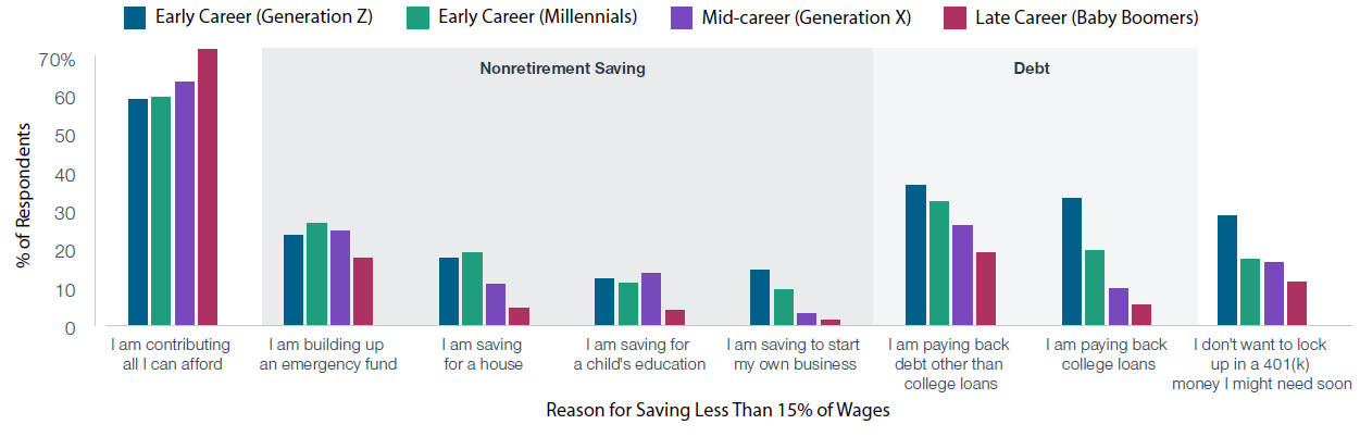 Survey respondents had a variety of reasons for saving less than 15% of wages, but the majority responded they are saving all they can afford. 