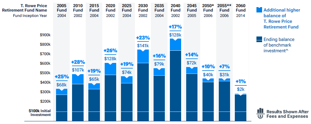 Pursuing strong, long-term returns for a better retirement: T. Rowe Price Retirement Funds Bar Chart with Numbers