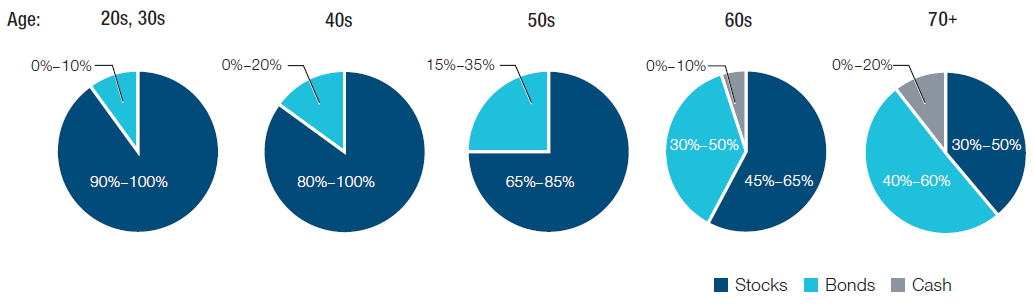 Hypothetical portfolio allocation for investors in their 20s, 30s, 40s, 50s, 60s, and 70s.