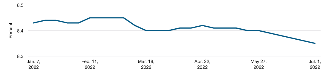 Average Deferral Rate Has Remained Stable Line Graph