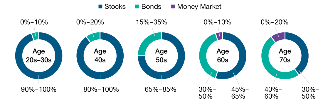 Sample Asset Allocation by Age for Retirement Savers Graphic