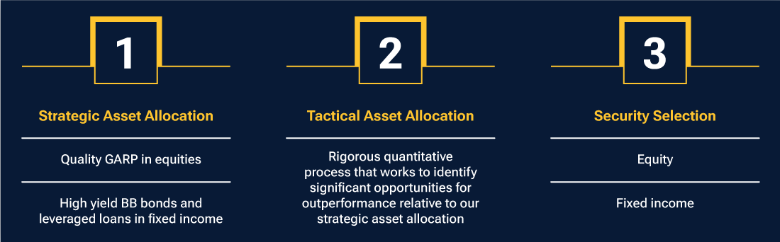 Infographic highlights how the portfolio managers seek to add value: strategic asset allocation, tactical asset allocation, and security selection.