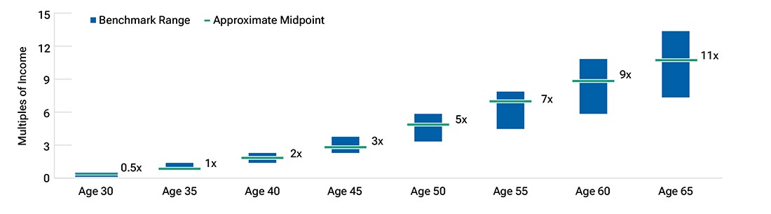Bar chart showing target savings by age as a multiple of income.