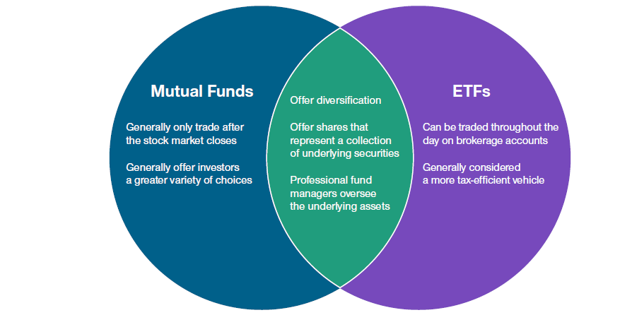 Mutual funds and ETFs are similar in many respects, with some important and notable differences.