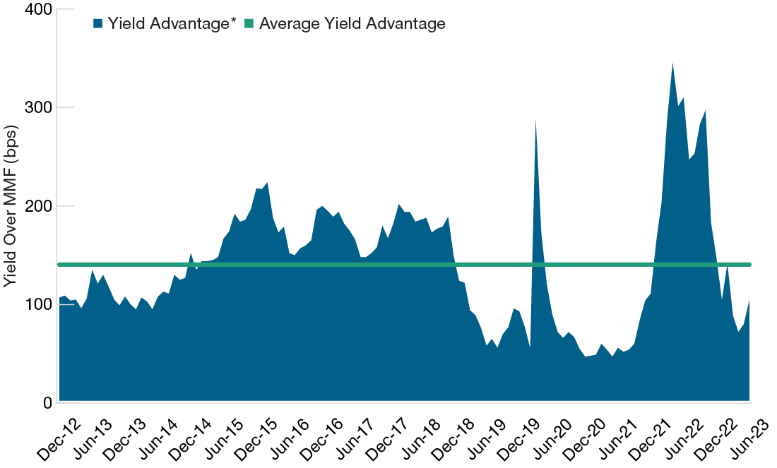 A mountain graph shows the historical yield advantage of a short-term investment-grade corporate bond index over government money market funds over time.