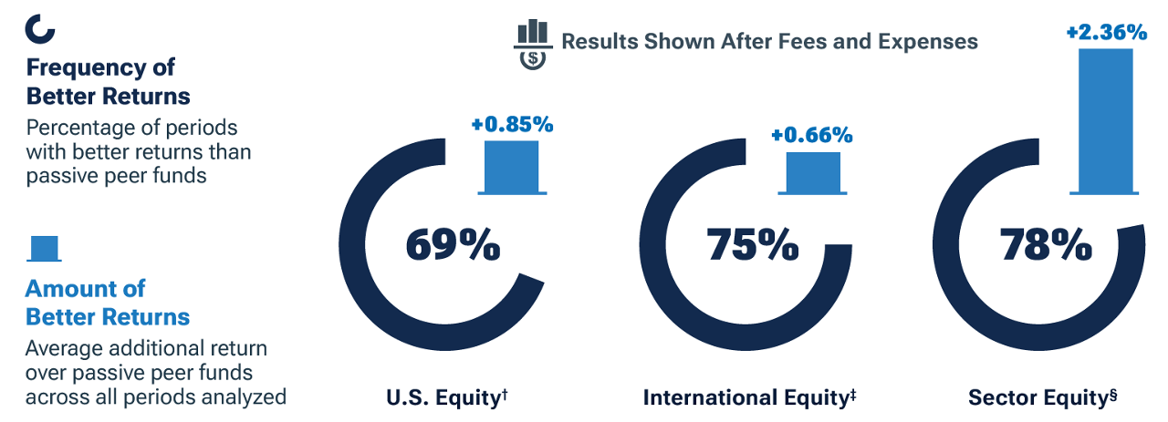 Our equity funds added value versus comparable passive funds Pie Charts with Text