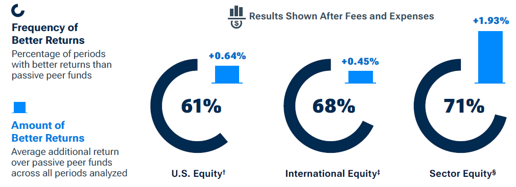 This combination bar and doughnut graph depicts the average annualized excess returns and the active success rates over rolling 10-year periods for the T. Rowe Price equity funds included in the study.