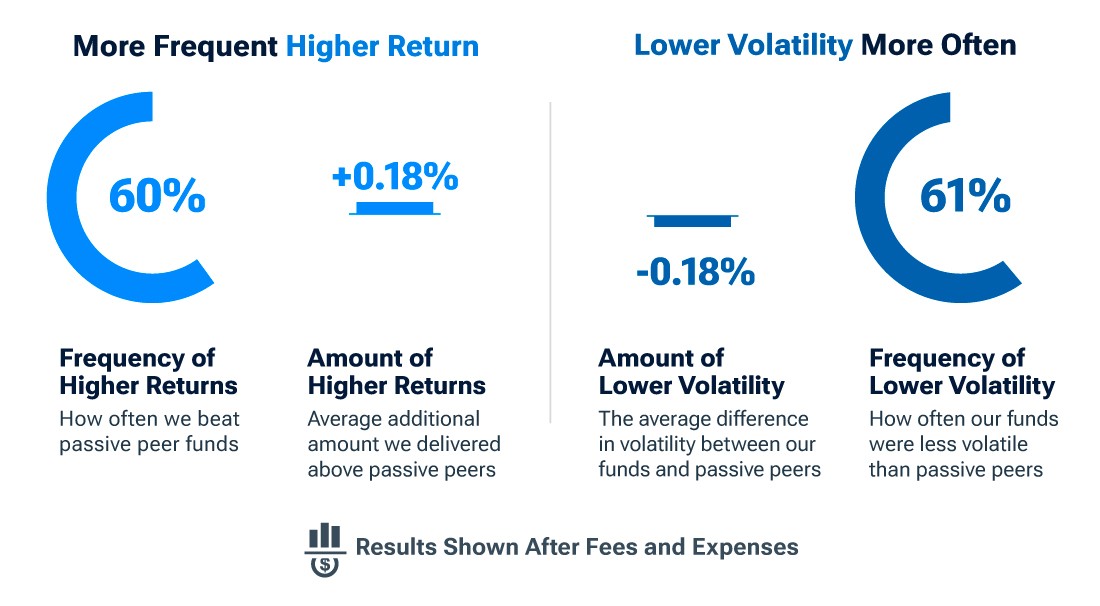 Our fixed funds added value versus comparable passive funds T. Rowe Price
