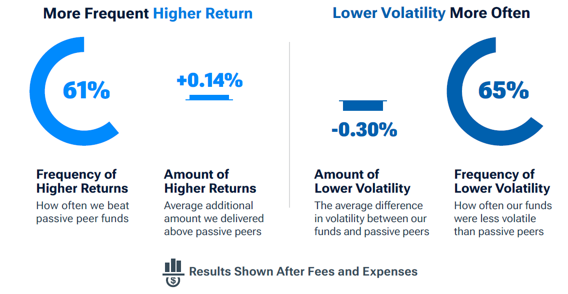 Our Fixed Income Funds Outperformed Comparable Passive Funds and Exhibited Less Volatility Pie Charts with Text