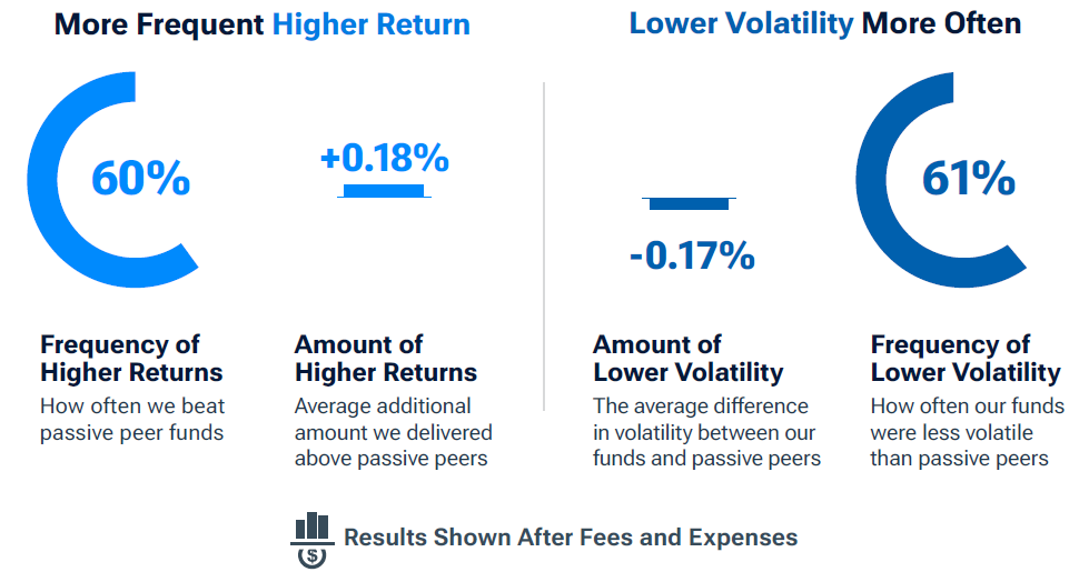 Our fixed income funds outperformed comparable passive funds and exhibited less volatility Pie Charts with Text