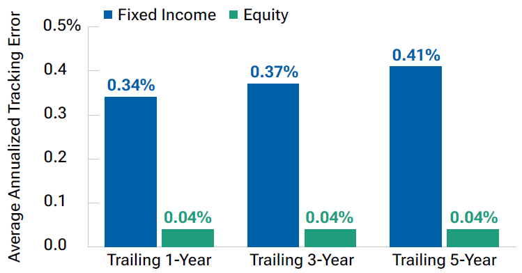 Passive fixed income funds exhibited higher tracking error than equity peer Bar Chart with Text
