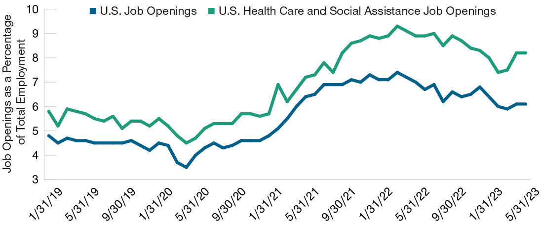A line graph shows job openings as a percentage of total employment in health care and in the broad U.S. economy from January 2019 through May 2023.