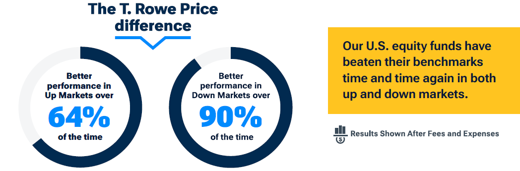 Proven performance across all markets Pie Chart with Text