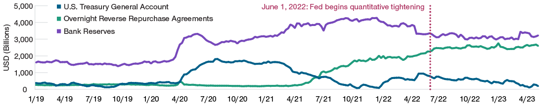 Line graph showing changes in key liabilities—bank reserves, Treasury general account, and the overnight reverse repurchase program—on the Federal Reserve’s balance sheet since quantitative tightening began.