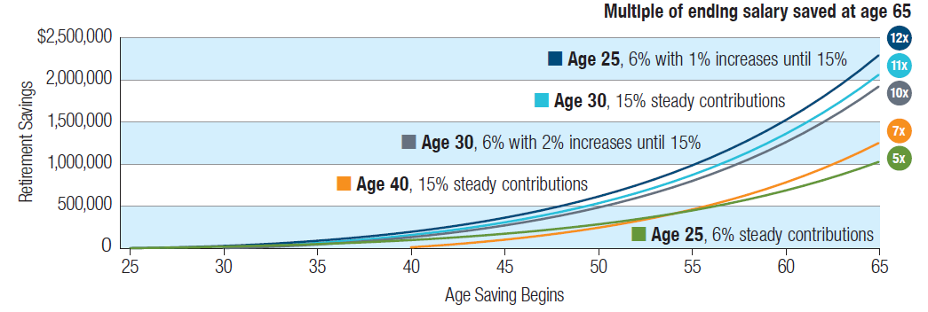 Work to achieve a 15% savings target as soon as possible to help reach your retirement savings goals.
