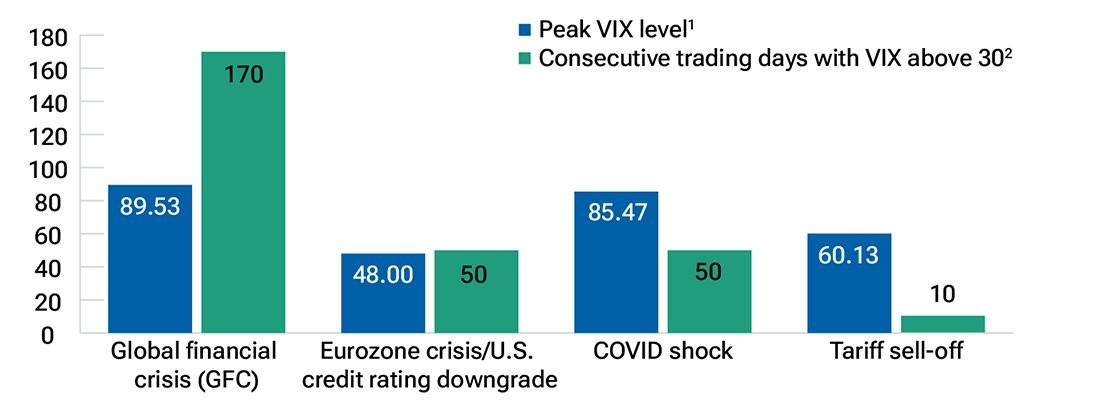 Cooling-off period Bar Chart with Text