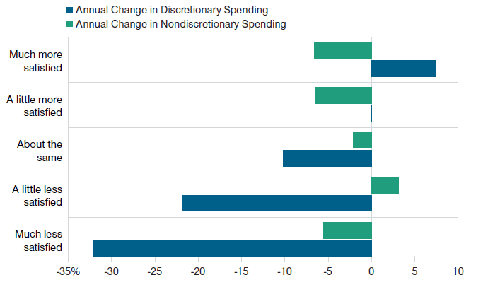 Increase in Discretionary Spending Was Associated With Higher Financial Satisfaction Bar Chart