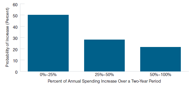 Spending Can Vary Greatly in Retirement Bar Chart