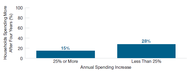 Spending Increases Could Persist Bar Chart