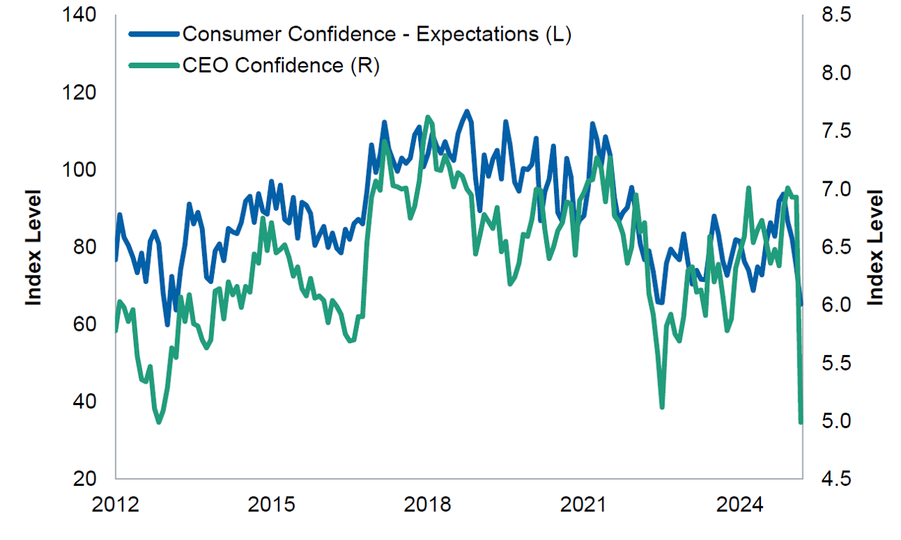 Line chart displaying consumer and CEO confidence from 2012 to March 2025, showing fluctuating sentiment amid recent uncertainty.