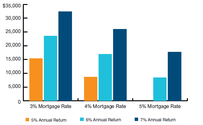 The greater the difference between the return and the mortgage rate, the greater the advantage for investing.