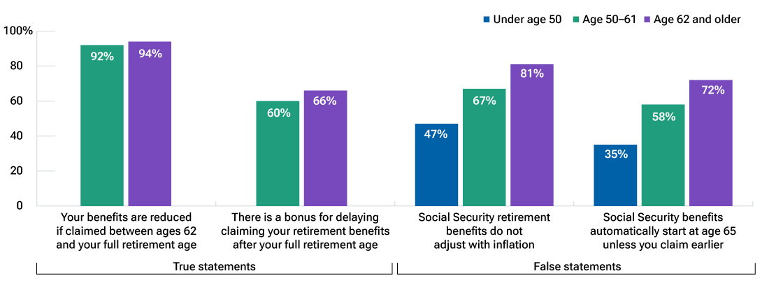 Bar chart showing what percentage of survey respondents across different ages identified true and false statements. 
