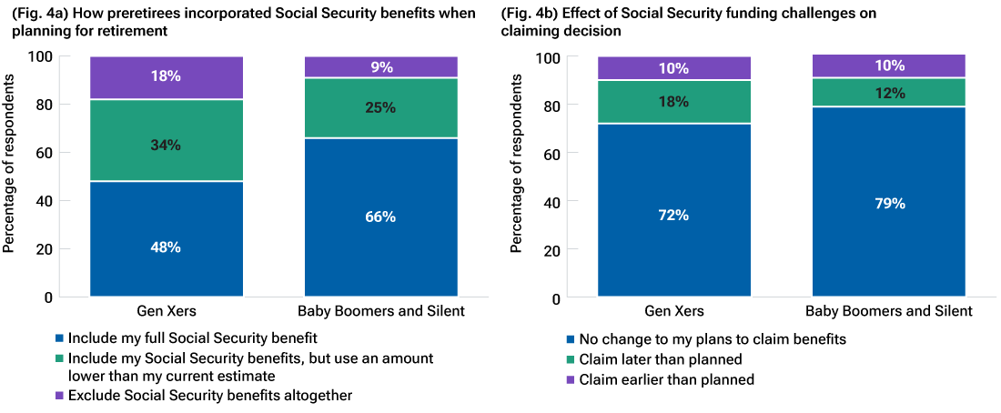 Skepticism about Social Security benefits affected retirement planning Bar chart with Text