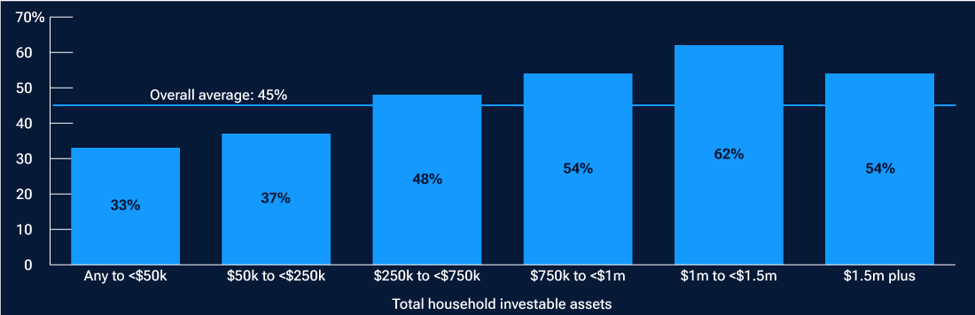 Bar chart showing that overall knowledge about Social Security increased with investable assets.
