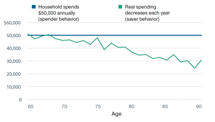 Real spending by saver-retirees decreases as they age when accounting for inflation. 