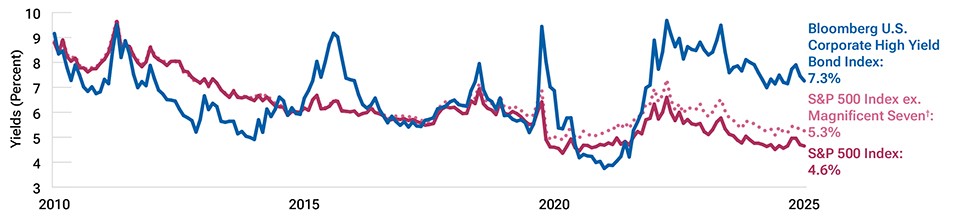 Line chart of yields on the Bloomberg U.S. Corporate High Yield Bond Index and the S&P 500 Index.