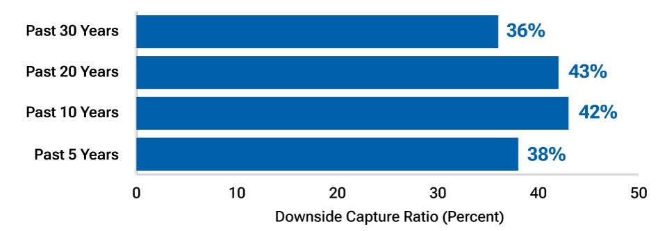 Bar chart showing the downside capture ratio for high yield bonds relative to the S&P 500 Index.