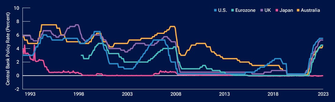 Line chart of interest rates used by major central banks to set monetary policy. Rates are shown for the U.S., the eurozone, the UK, Japan, and Australia.
